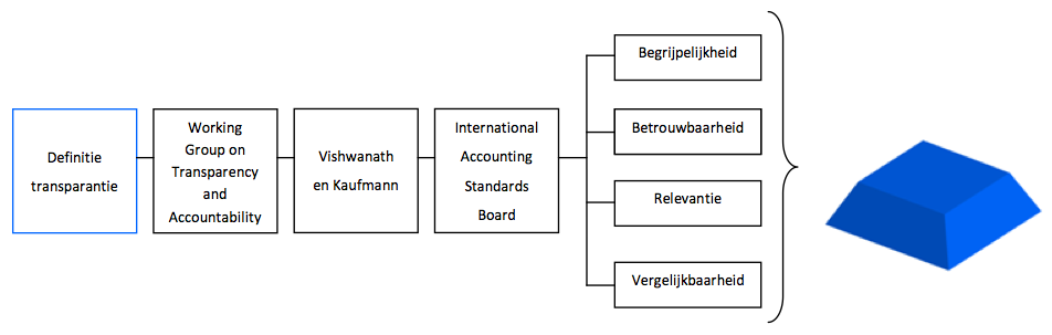 Structuur Transparantie